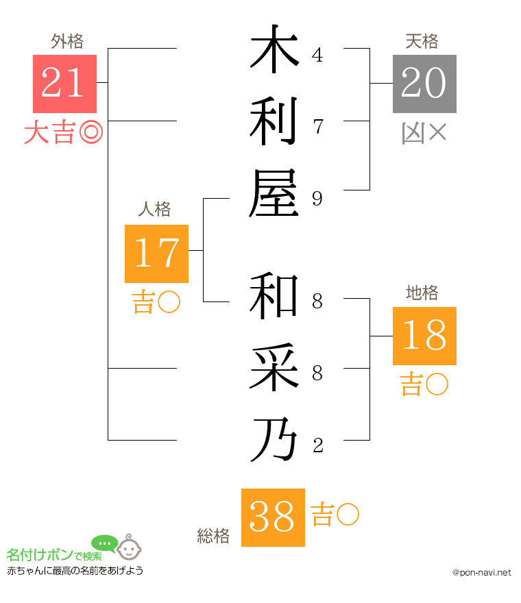 木利屋 和采乃さんの姓名判断結果