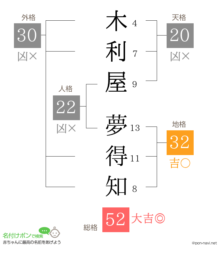 木利屋 夢得知さんの姓名判断結果