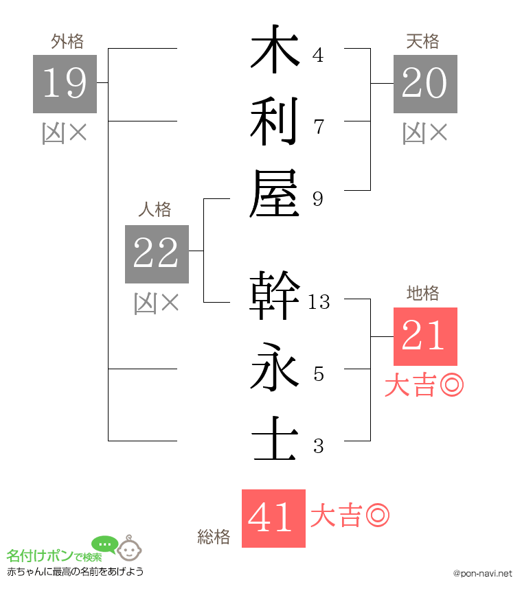 木利屋 幹永士さんの姓名判断結果