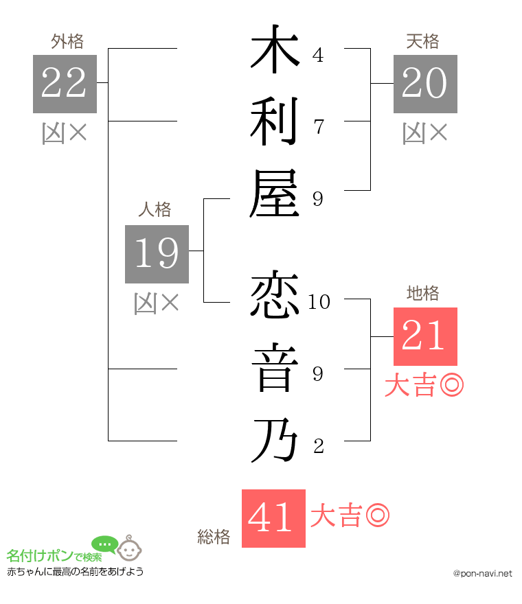 木利屋 恋音乃さんの姓名判断結果