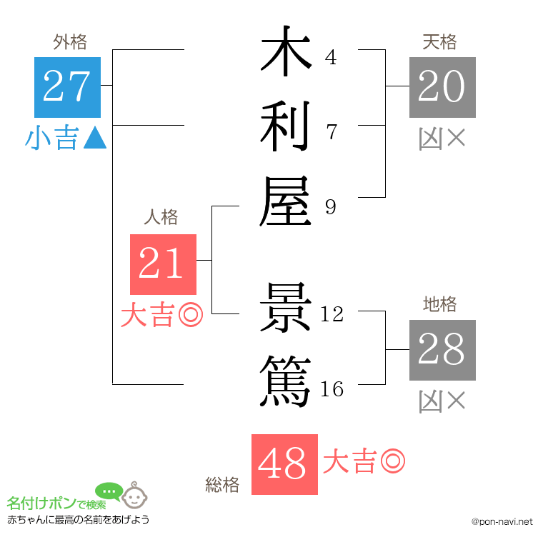 木利屋 景篤さんの姓名判断結果