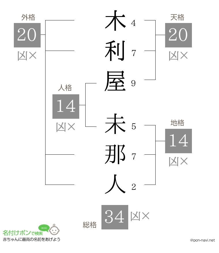 木利屋 未那人さんの姓名判断結果