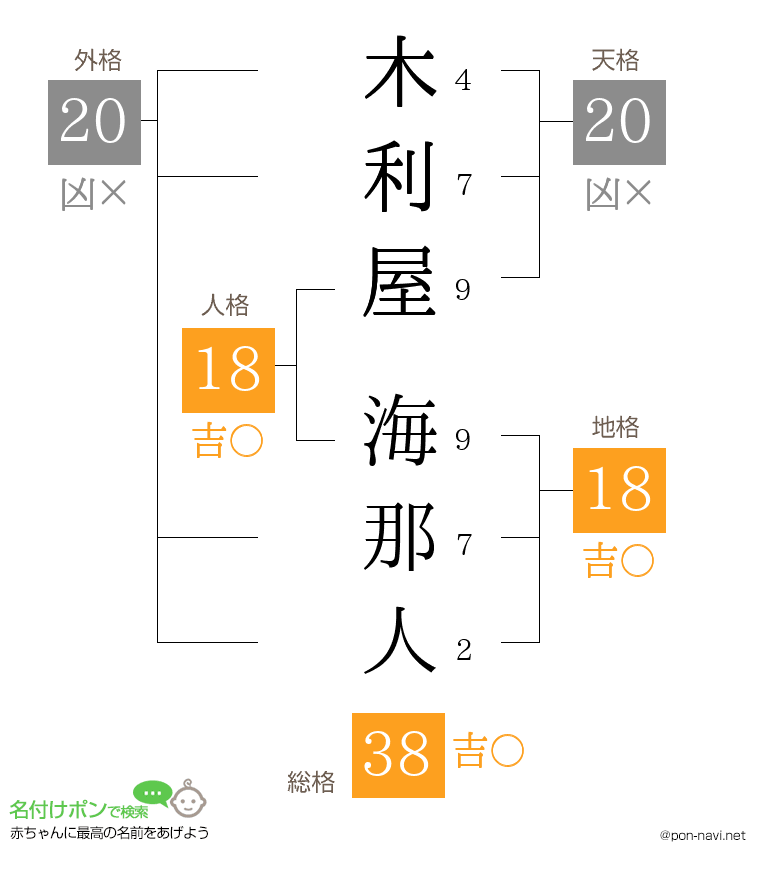 木利屋 海那人さんの姓名判断結果