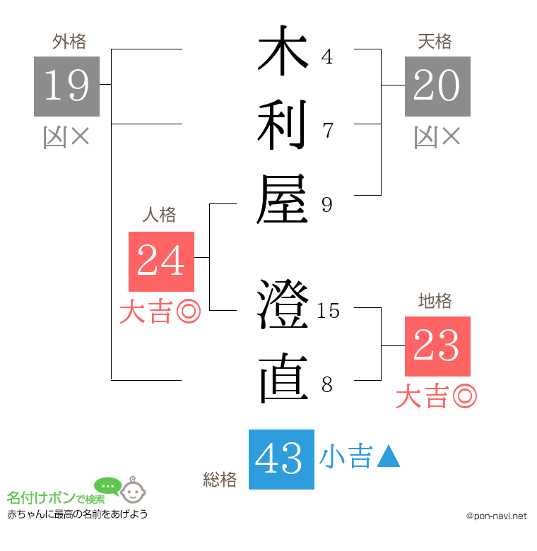 木利屋 澄直さんの姓名判断結果