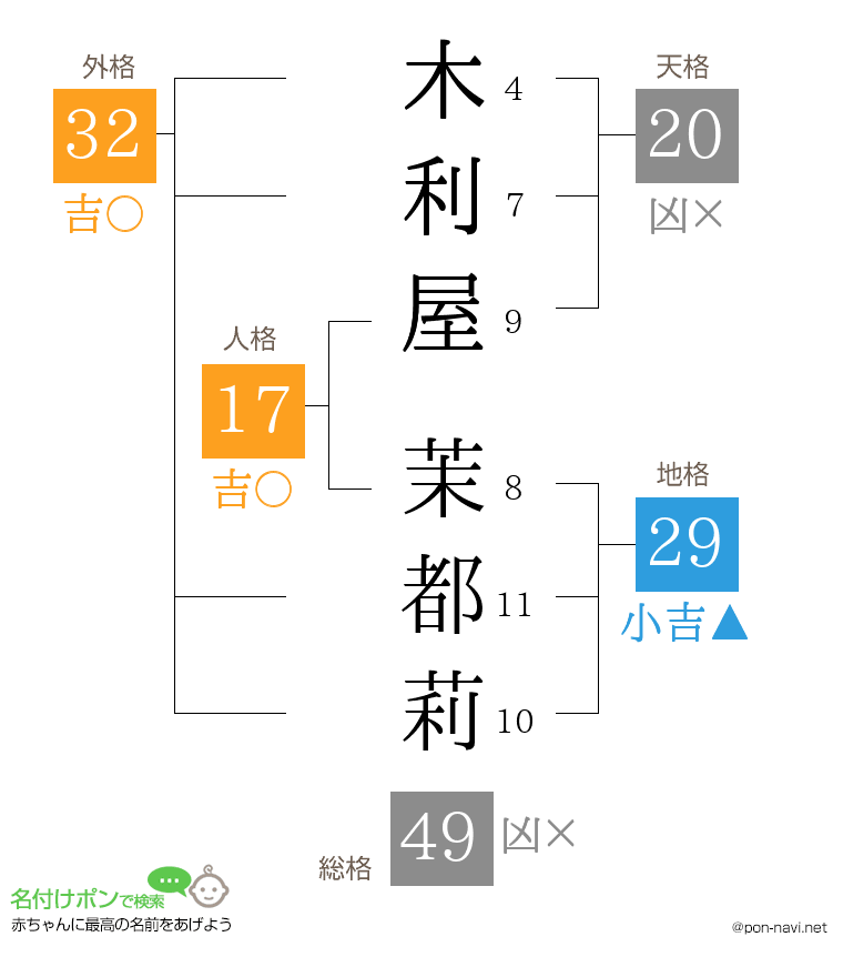 木利屋 茉都莉さんの姓名判断結果