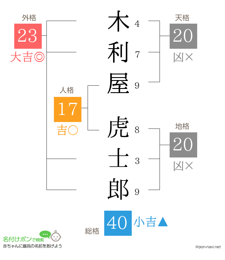 木利屋 虎士郎さんの姓名判断結果