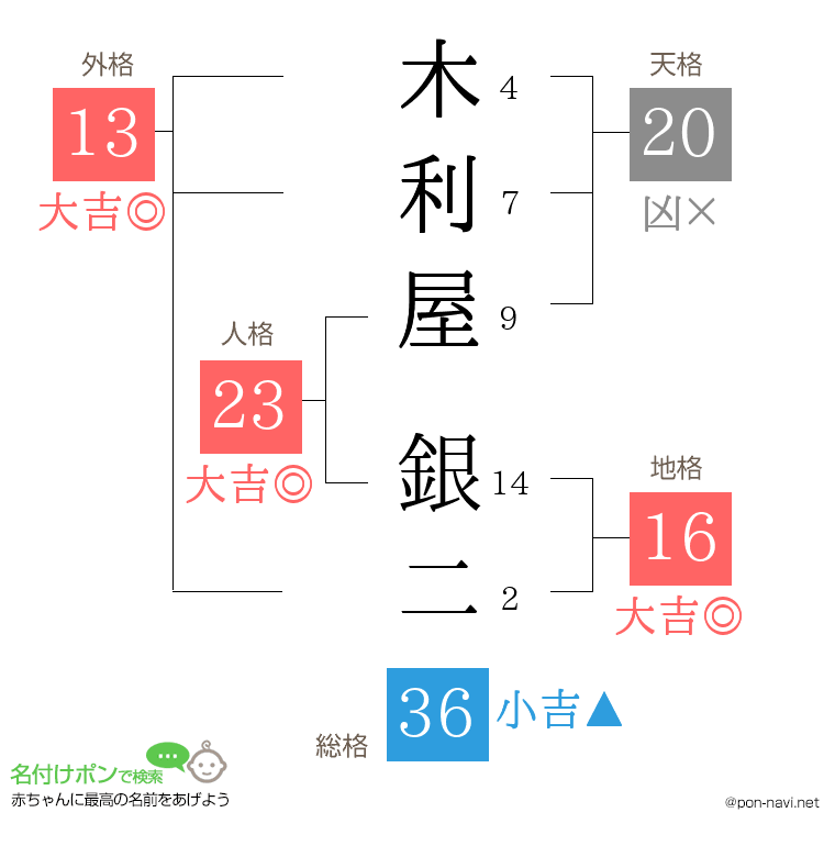 木利屋 銀二さんの姓名判断結果