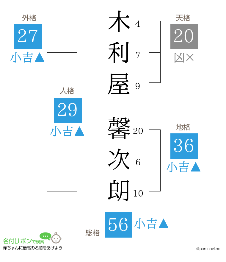 木利屋 馨次朗さんの姓名判断結果