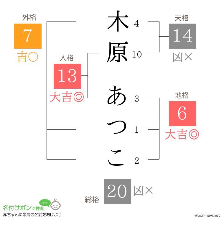 木原 あつこさんの姓名判断結果