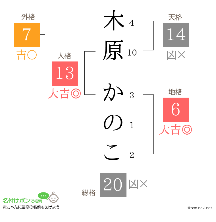 木原 かのこさんの姓名判断結果