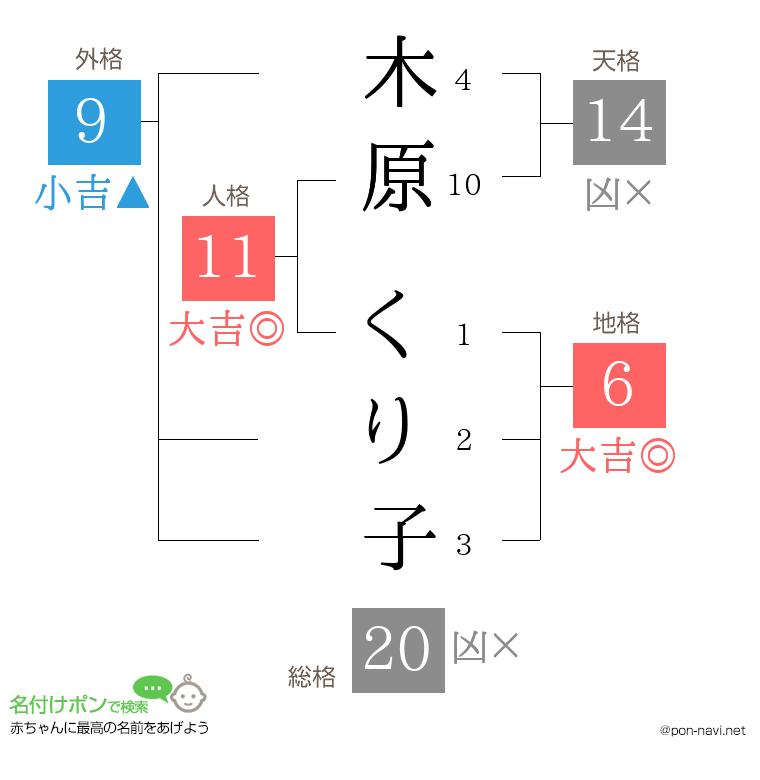 木原 くり子さんの姓名判断結果