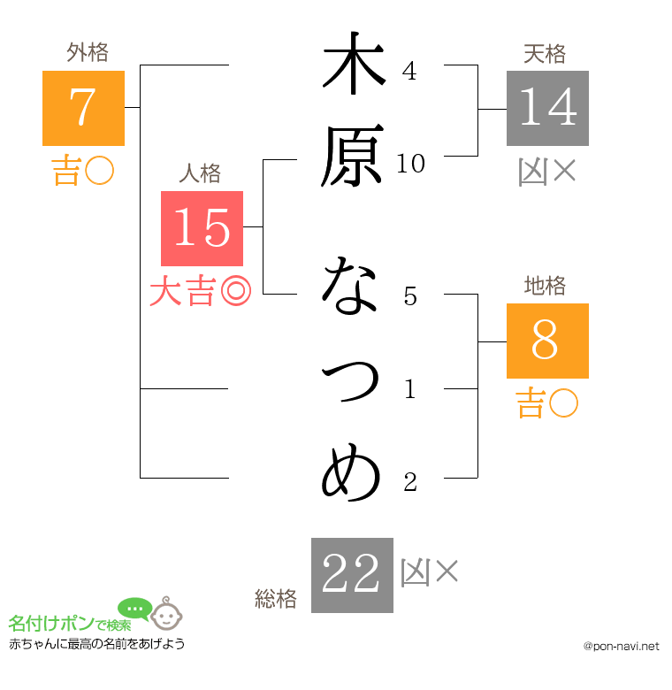 木原 なつめさんの姓名判断結果