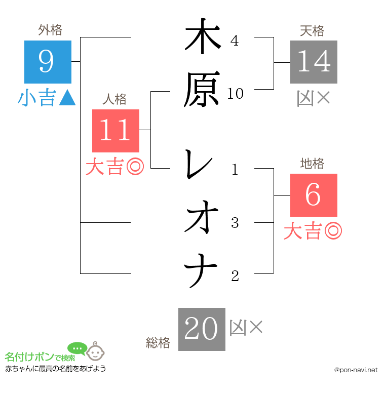 木原 レオナさんの姓名判断結果