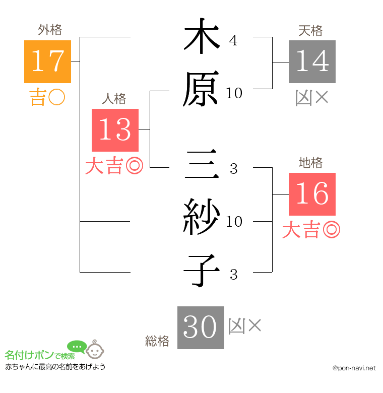 木原 三紗子さんの姓名判断結果