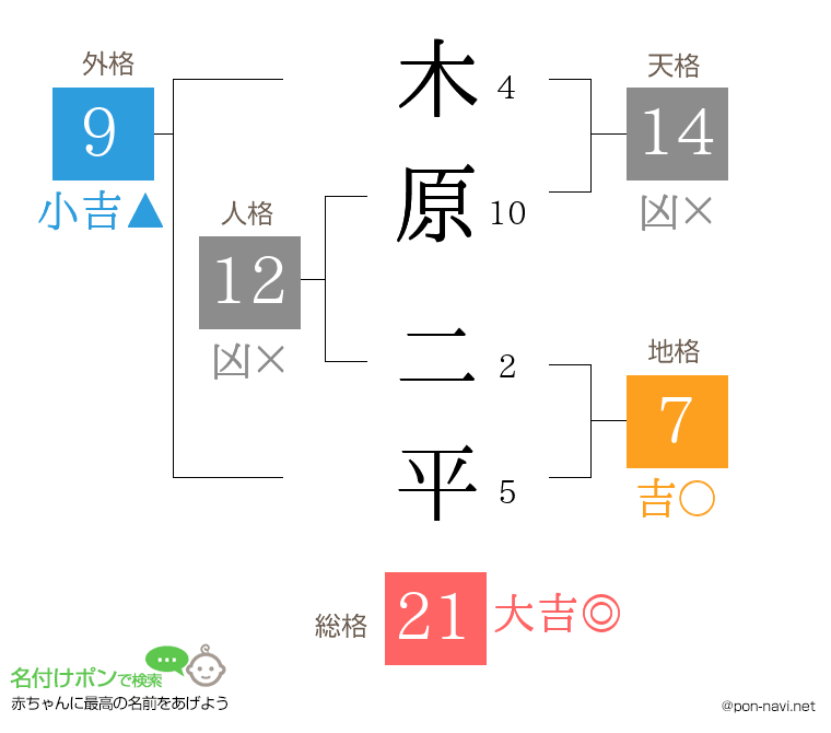 木原 二平さんの姓名判断結果