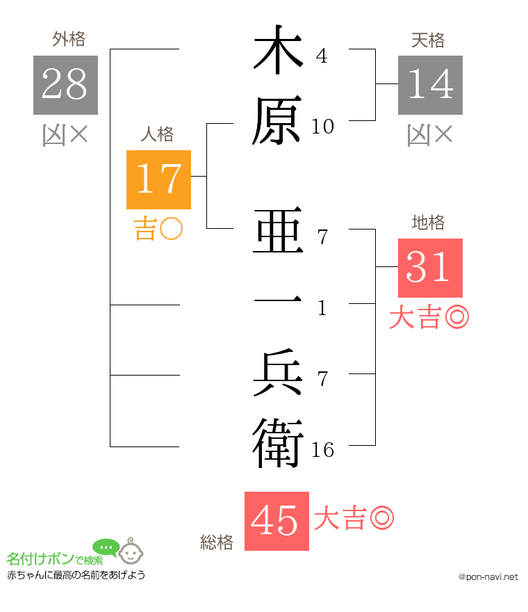木原 亜一兵衛さんの姓名判断結果