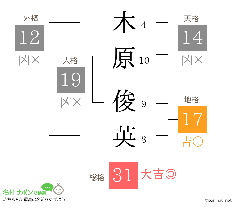 木原 俊英さんの姓名判断結果