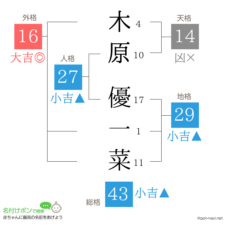 木原 優一菜さんの姓名判断結果