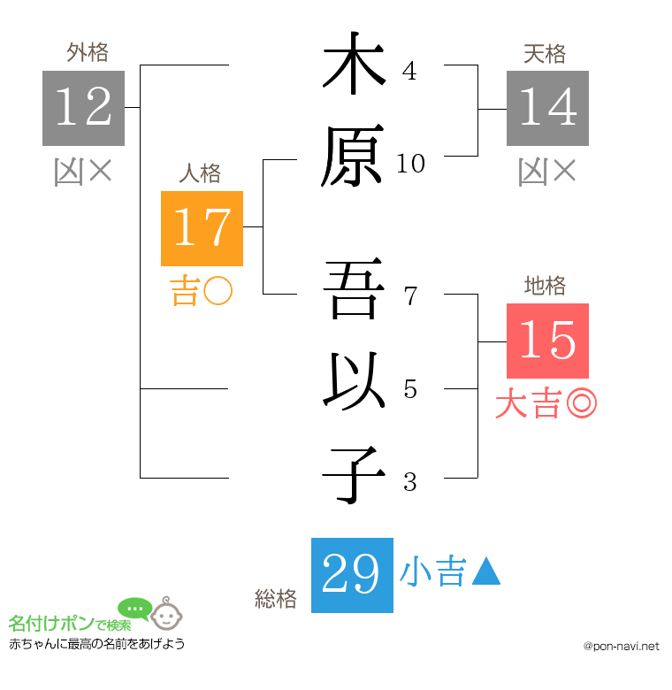 木原 吾以子さんの姓名判断結果