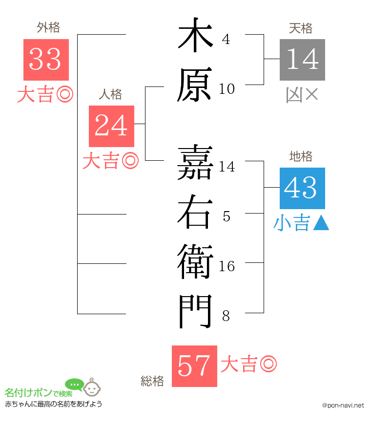 木原 嘉右衛門さんの姓名判断結果