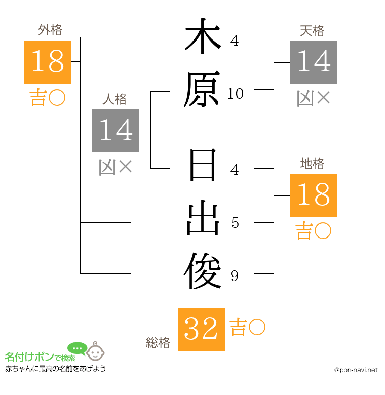 木原 日出俊さんの姓名判断結果