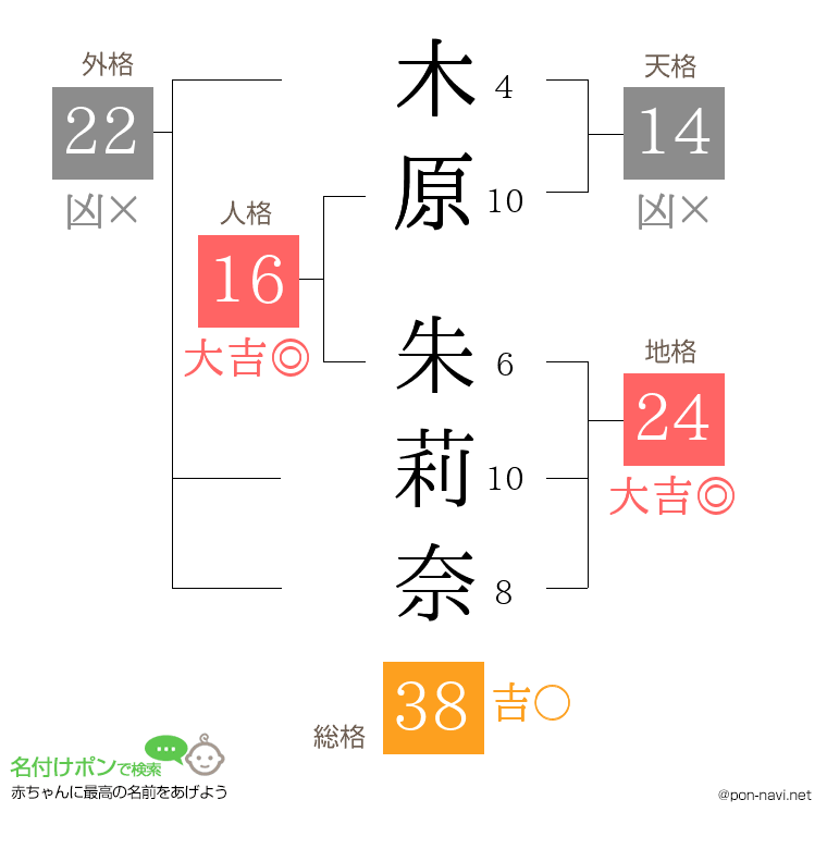 木原 朱莉奈さんの姓名判断結果