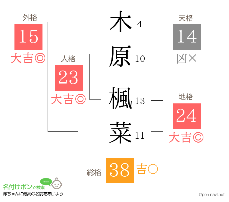 木原 楓菜さんの姓名判断結果