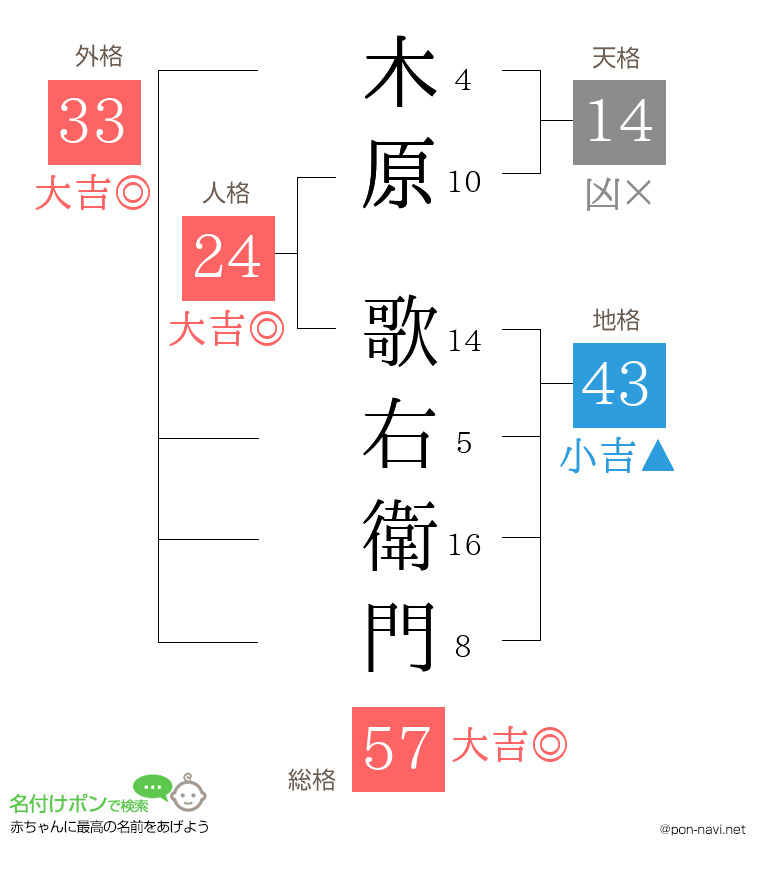 木原 歌右衛門さんの姓名判断結果