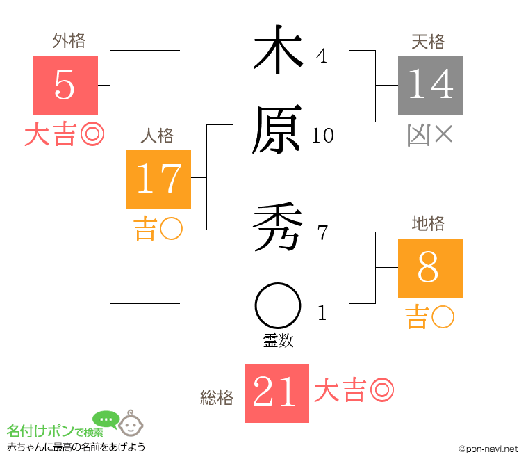 木原 秀さんの姓名判断結果