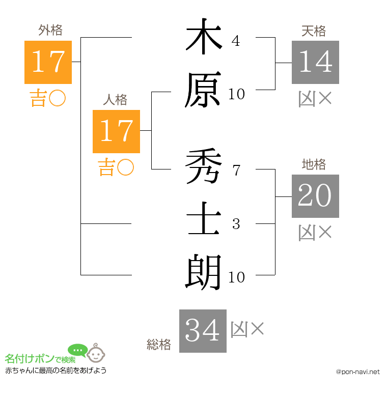 木原 秀士朗さんの姓名判断結果