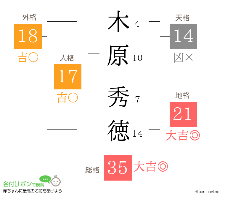 木原 秀徳さんの姓名判断結果
