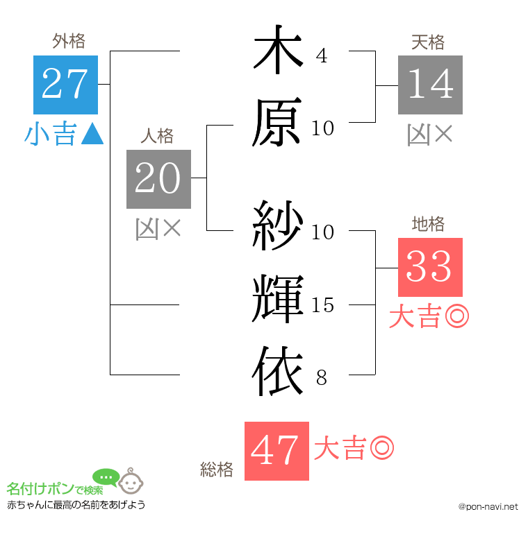 木原 紗輝依さんの姓名判断結果