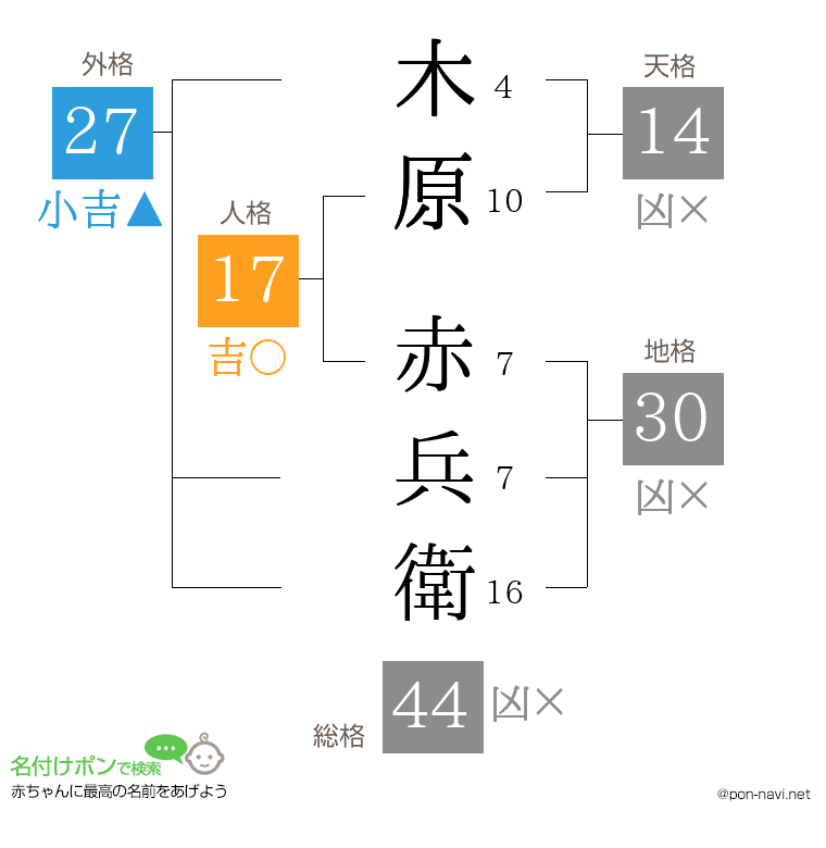 木原 赤兵衛さんの姓名判断結果