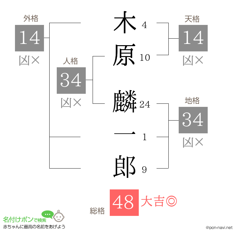 木原 麟一郎さんの姓名判断結果