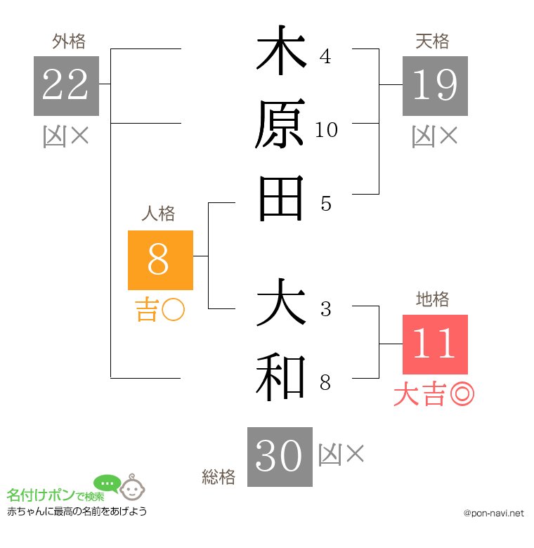 木原田 大和さんの姓名判断結果