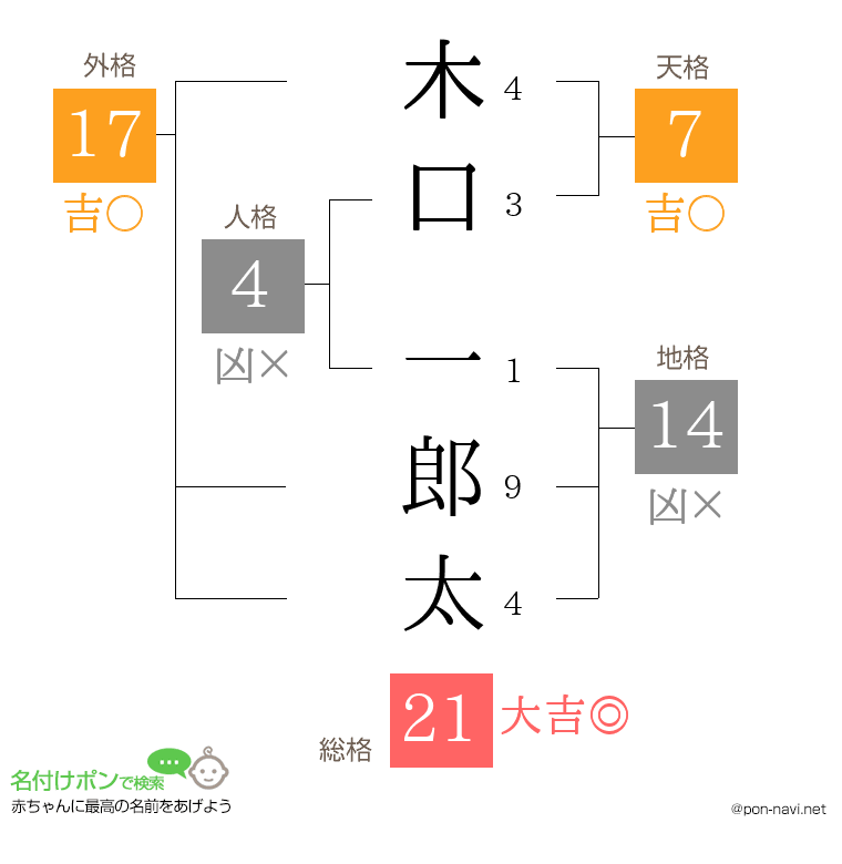 木口 一郎太さんの姓名判断結果