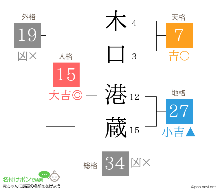 木口 港蔵さんの姓名判断結果