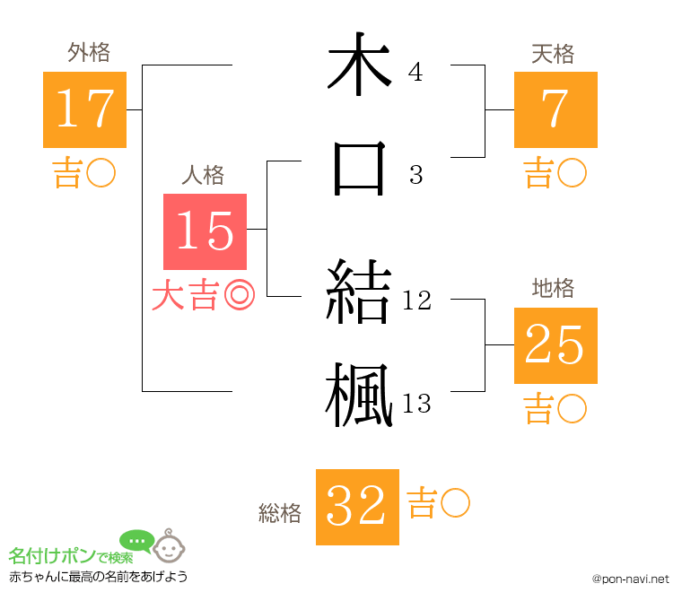 木口 結楓さんの姓名判断結果