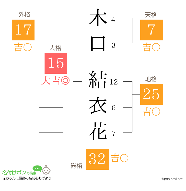 木口 結衣花さんの姓名判断結果