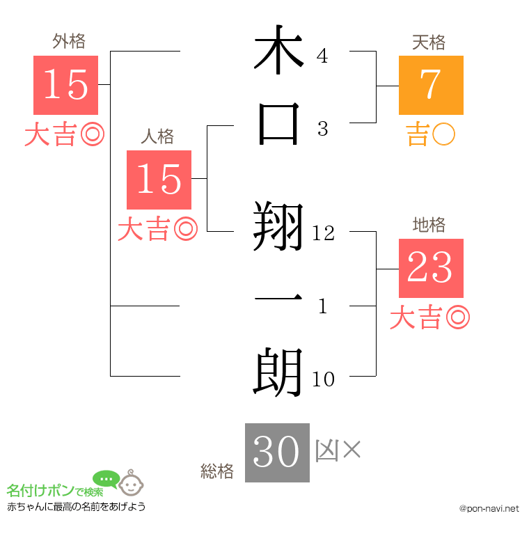 木口 翔一朗さんの姓名判断結果