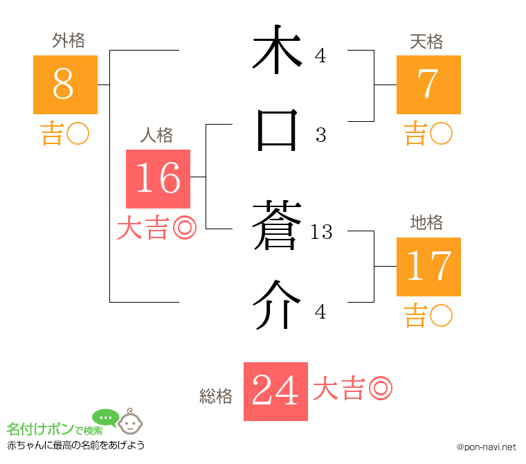 木口 蒼介さんの姓名判断結果