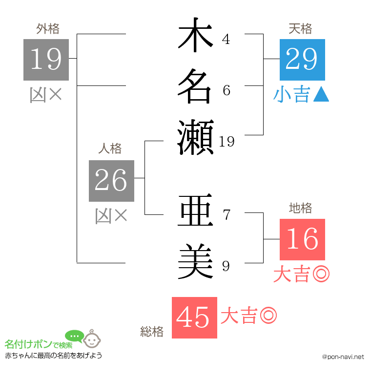 木名瀬 亜美さんの姓名判断結果