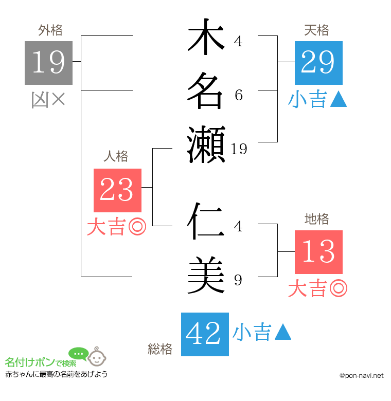 木名瀬 仁美さんの姓名判断結果