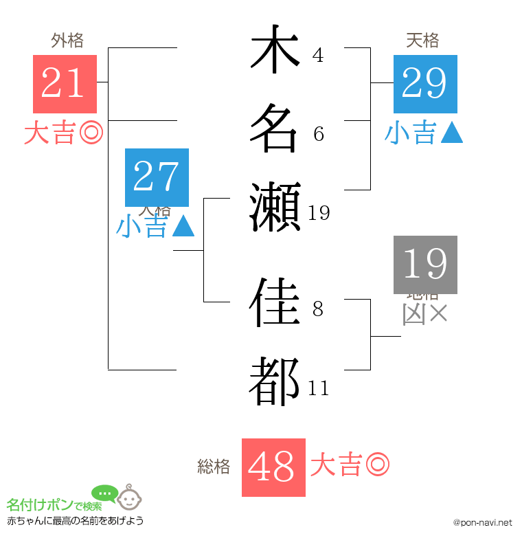 木名瀬 佳都さんの姓名判断結果