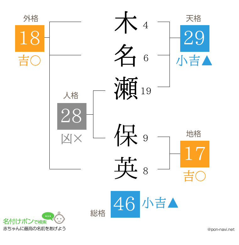 木名瀬 保英さんの姓名判断結果