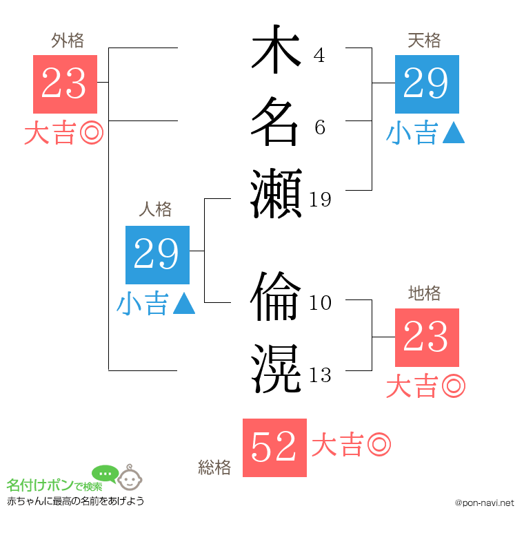 木名瀬 倫滉さんの姓名判断結果