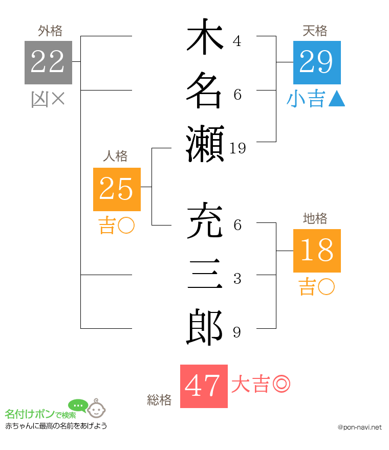 木名瀬 充三郎さんの姓名判断結果