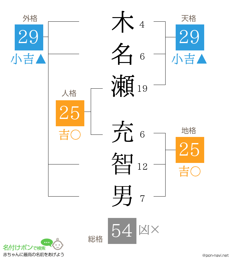 木名瀬 充智男さんの姓名判断結果