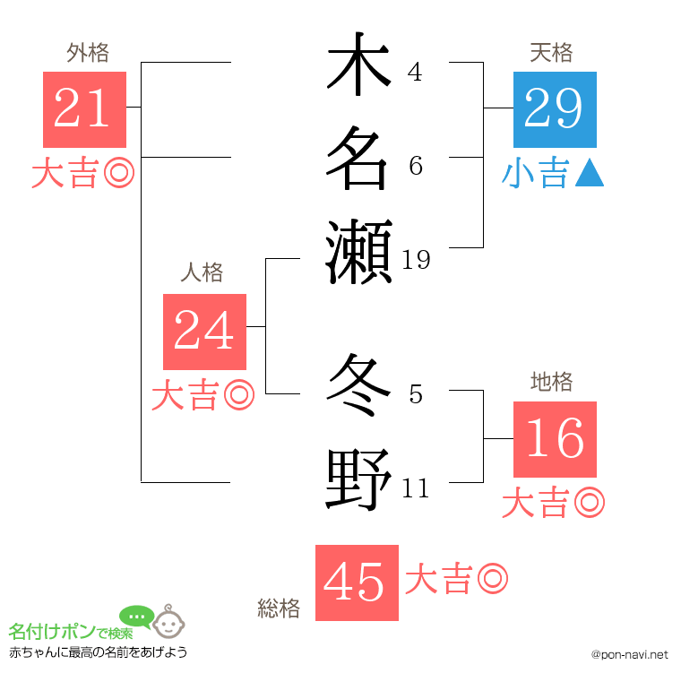 木名瀬 冬野さんの姓名判断結果
