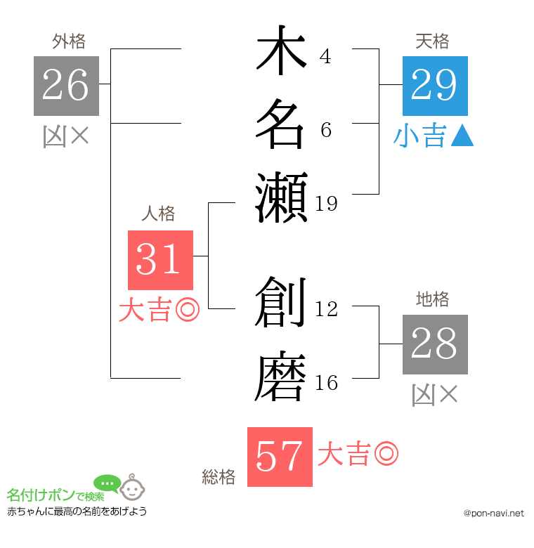 木名瀬 創磨さんの姓名判断結果